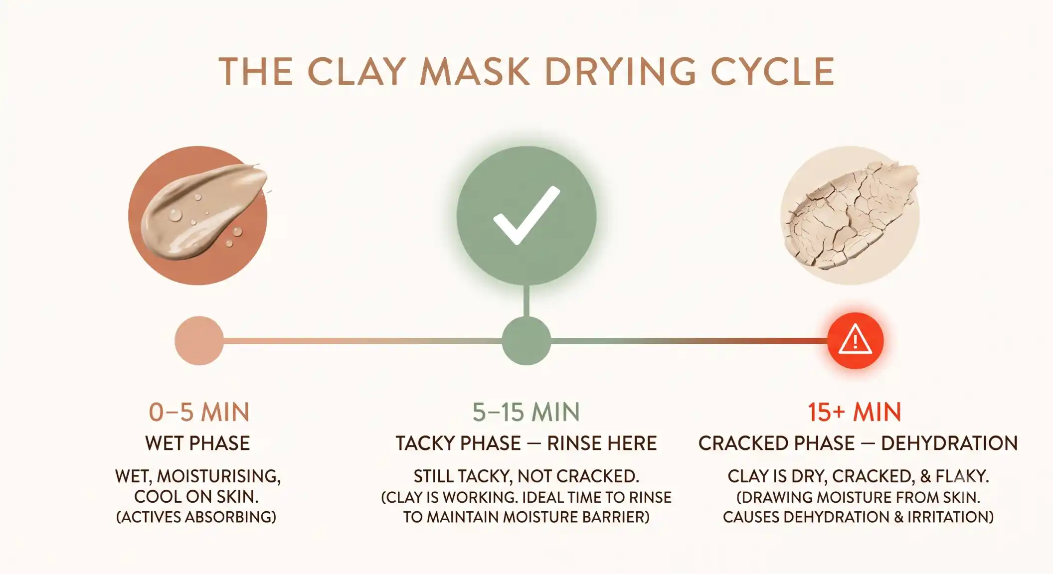 Diagram timeline of clay mask wet, tacky and cracked drying phases