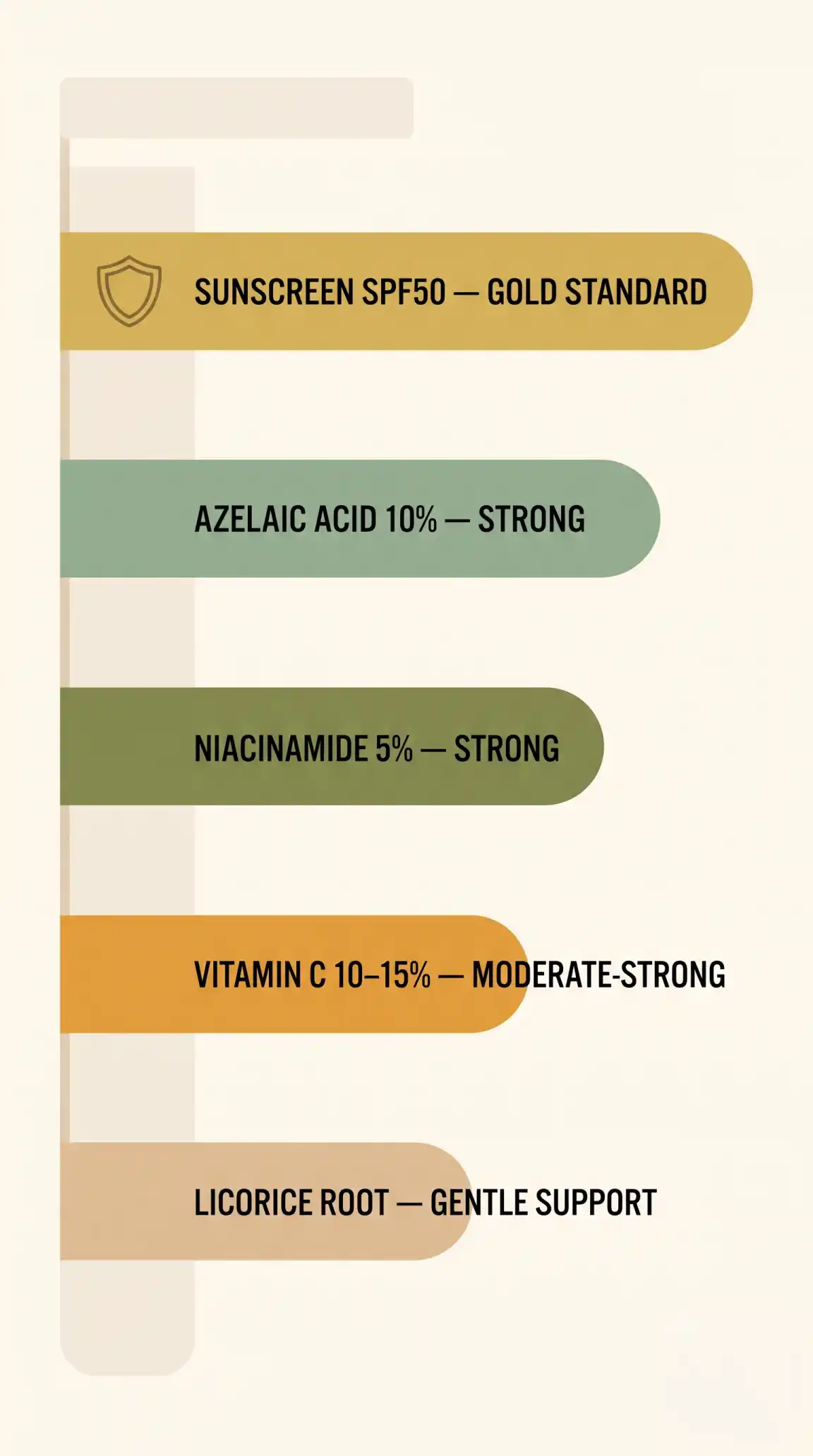 Ranked infographic ladder of brightening ingredients by evidence strength